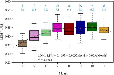 Can lamina fresh mass be used to represent lamina dry mass? Evidence from Photinia serratifolia